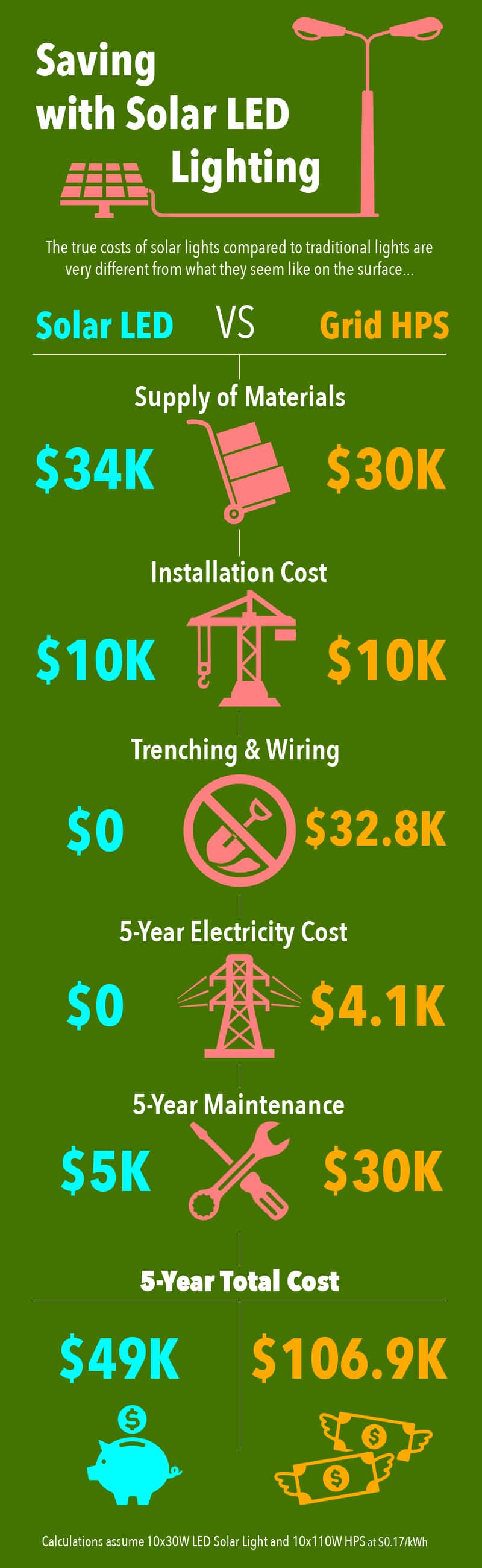 benefits of solar led lighting